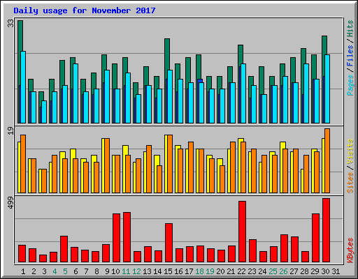 Daily usage for November 2017