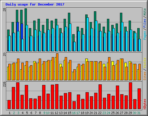 Daily usage for December 2017