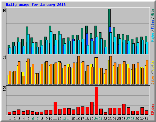 Daily usage for January 2018