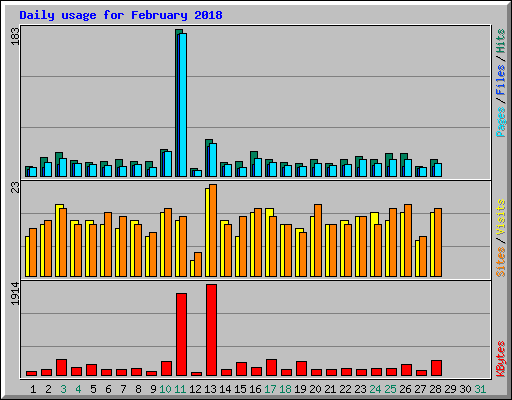 Daily usage for February 2018