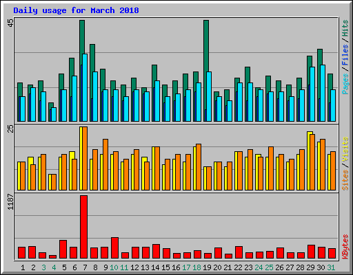 Daily usage for March 2018
