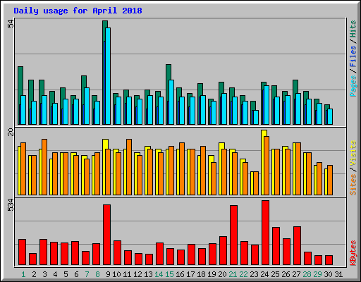 Daily usage for April 2018