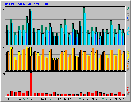 Daily usage for May 2018