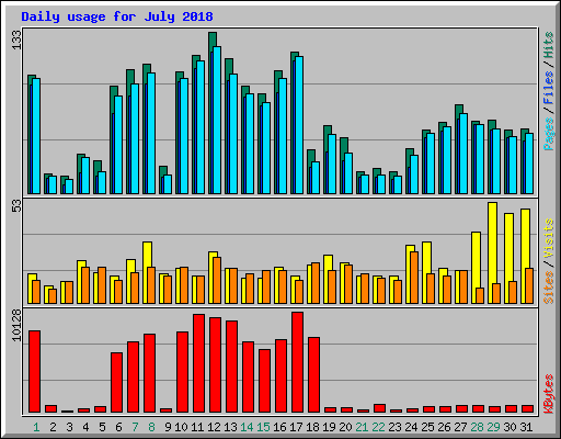 Daily usage for July 2018
