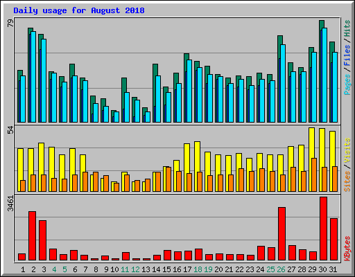 Daily usage for August 2018