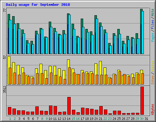 Daily usage for September 2018