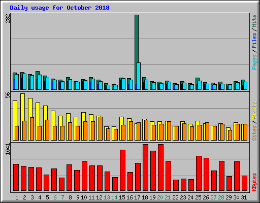 Daily usage for October 2018