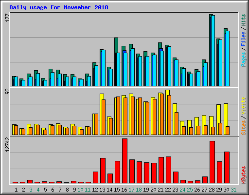 Daily usage for November 2018