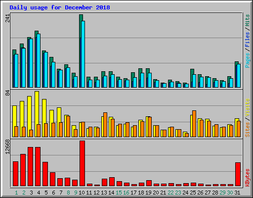 Daily usage for December 2018