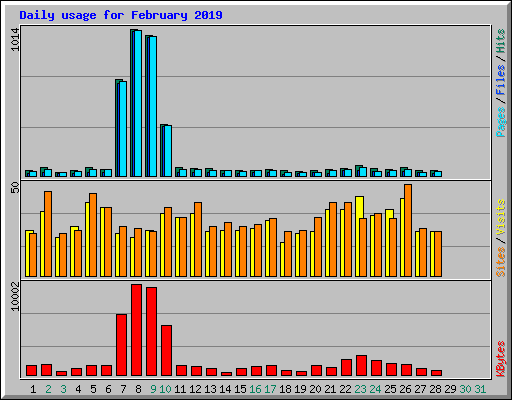 Daily usage for February 2019
