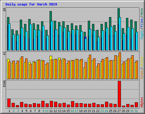 Daily usage for March 2019