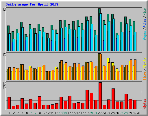 Daily usage for April 2019