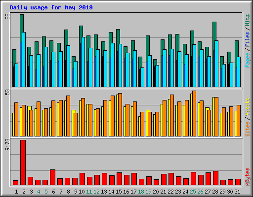 Daily usage for May 2019