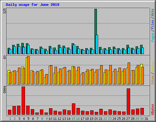 Daily usage for June 2019