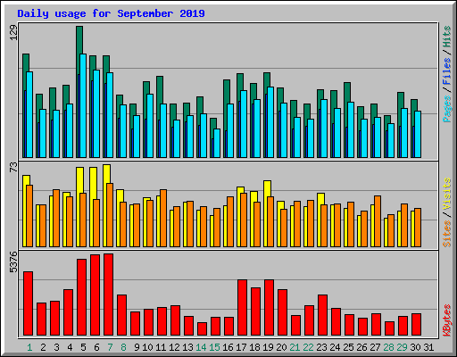Daily usage for September 2019
