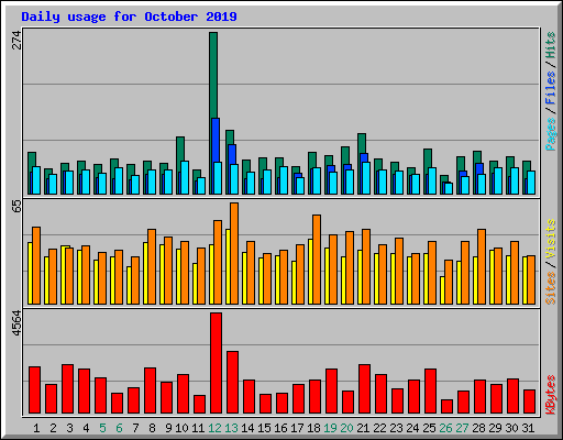 Daily usage for October 2019