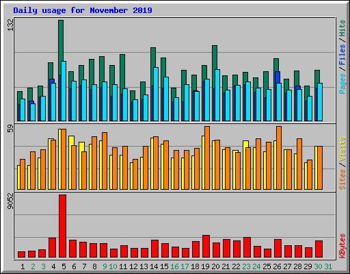 Daily usage for November 2019