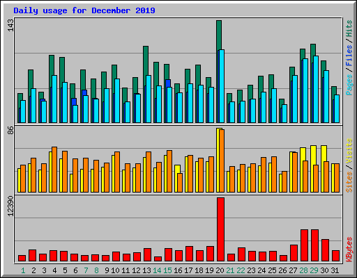 Daily usage for December 2019