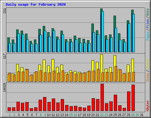 Daily usage for February 2020