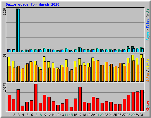 Daily usage for March 2020