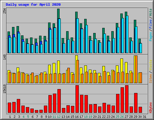 Daily usage for April 2020