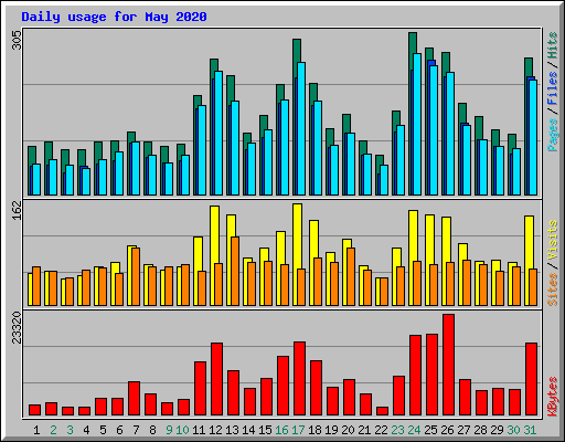 Daily usage for May 2020