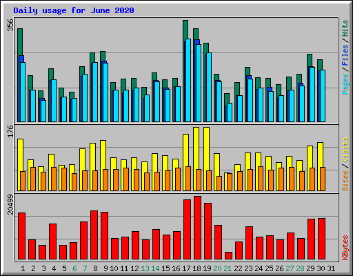 Daily usage for June 2020