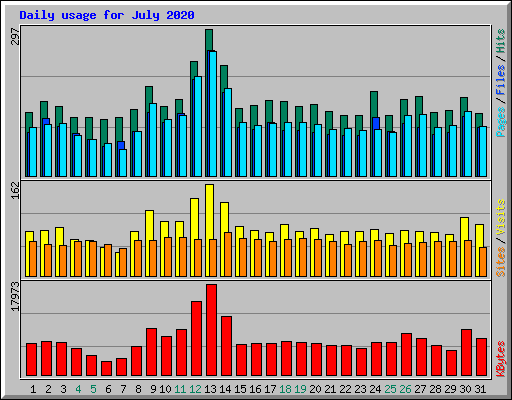 Daily usage for July 2020