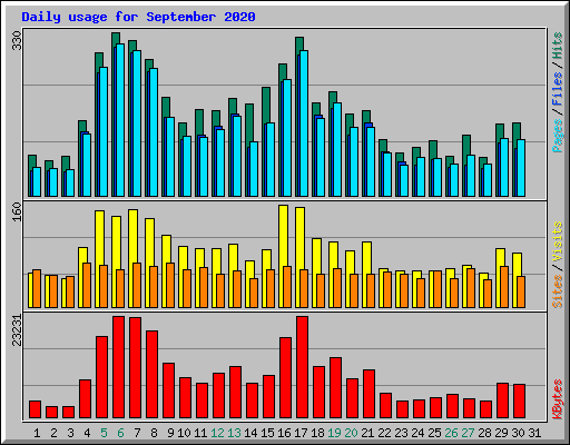 Daily usage for September 2020