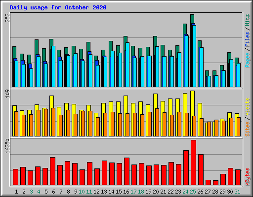 Daily usage for October 2020