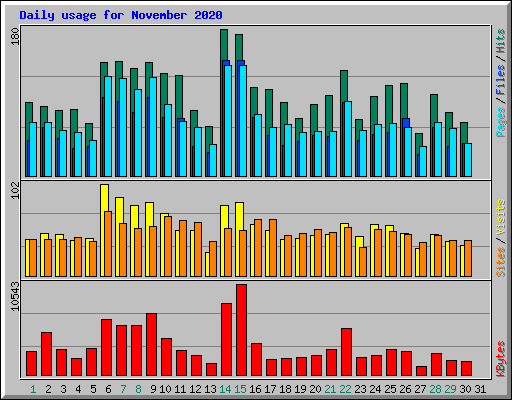 Daily usage for November 2020