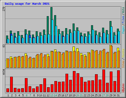 Daily usage for March 2021