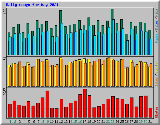 Daily usage for May 2021