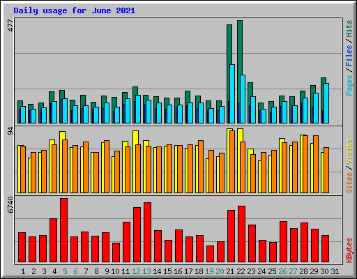 Daily usage for June 2021