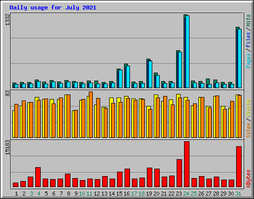 Daily usage for July 2021