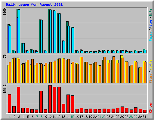 Daily usage for August 2021