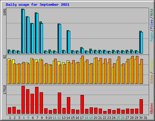 Daily usage for September 2021