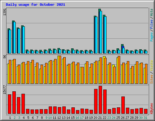 Daily usage for October 2021