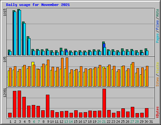 Daily usage for November 2021