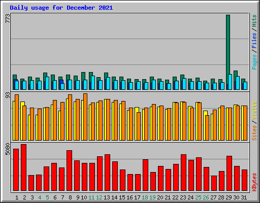 Daily usage for December 2021