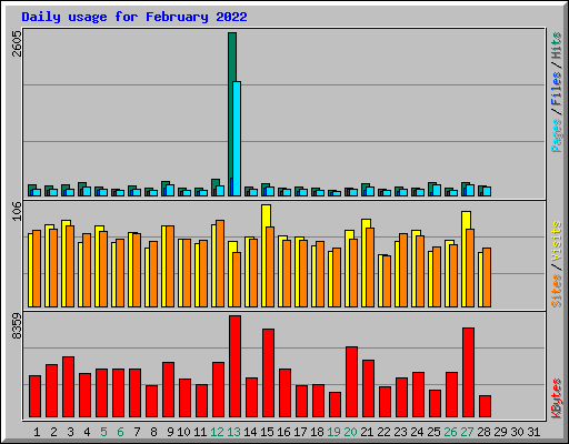 Daily usage for February 2022