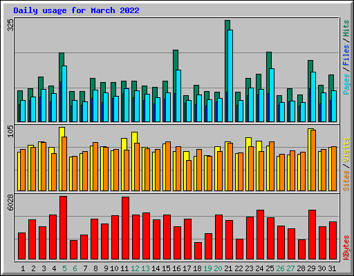 Daily usage for March 2022