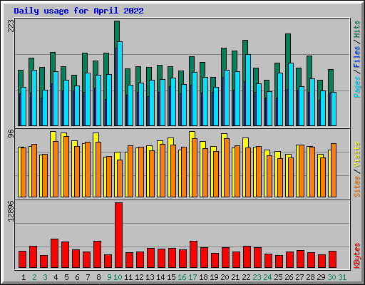 Daily usage for April 2022