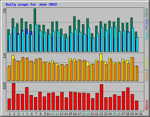 Daily usage for June 2022