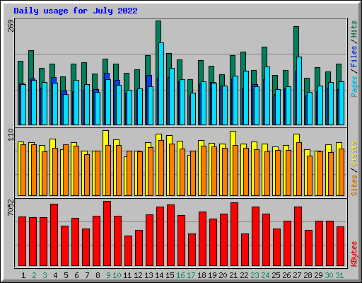 Daily usage for July 2022