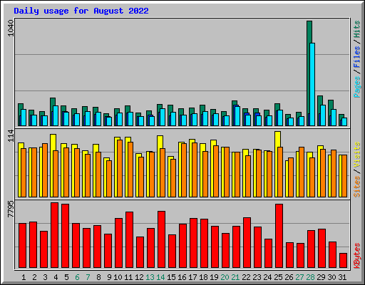 Daily usage for August 2022