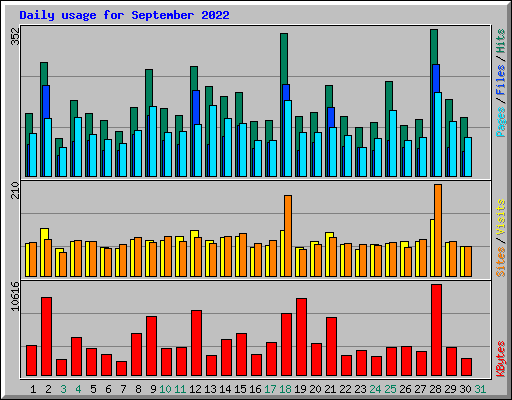 Daily usage for September 2022