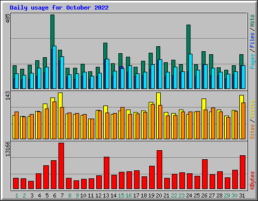 Daily usage for October 2022