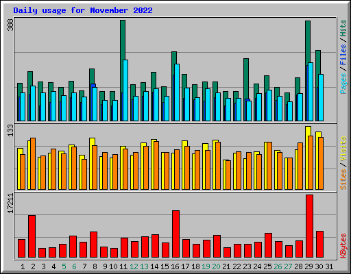 Daily usage for November 2022