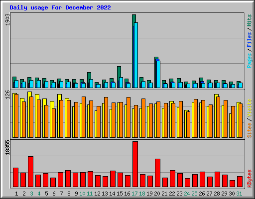 Daily usage for December 2022